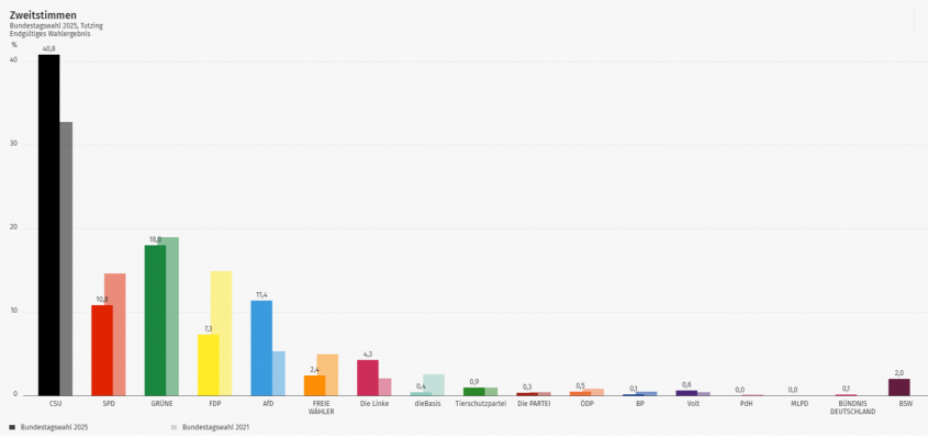 Bundestagswahl-2025-Ergebnis-Tutzing-Zweitstimmen.png